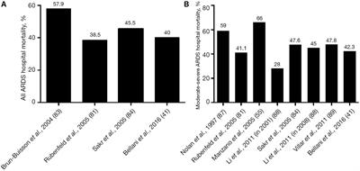 A Physiologically Informed Strategy to Effectively Open, Stabilize, and Protect the Acutely Injured Lung